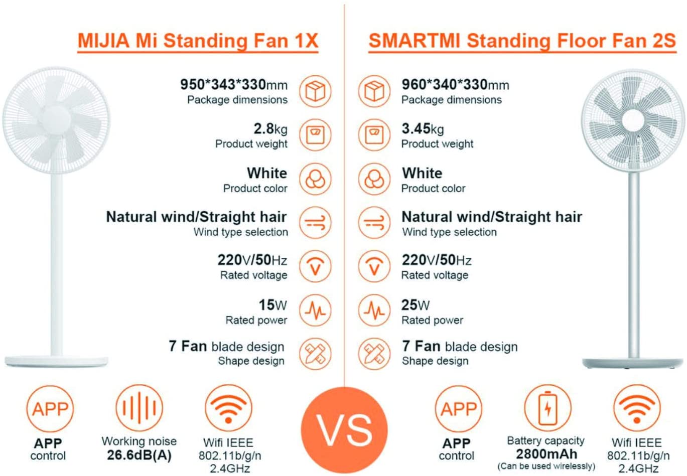 Ventilateur sur pied Xiaomi SMARTMI Standing Fan 2S comparaison Ventilateur sur pied Xiaomi SMARTMI Standing Fan 2S comparaison